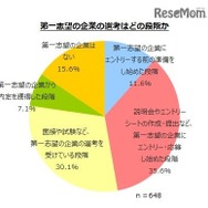 第一志望の企業の選考はどの段階か