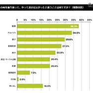 大学1年生のときを振り返って、やっておけばよかったと思うことは何か
