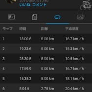 設定した距離ごとにラップを刻んで速度の推移などをチェックすることができる