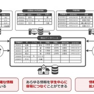 統合データベースのイメージ
