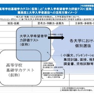 「高等学校基礎学力テスト（仮称）」と「大学入学希望者学力評価テスト（仮称）」の難易度と大学入学者選抜への活用方策イメージ