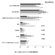 参加したボランティア活動