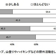 この1年間、野外活動をしたことがあるか
