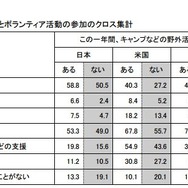 野外活動体験の有無とボランティア活動の参加のクロス集計