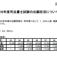 平成28年度司法書士試験の出願状況