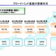 ブロードバンド基盤の整備状況（総務省資料より）