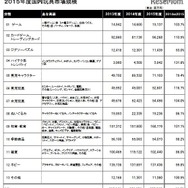 2015年度国内玩具市場規模
