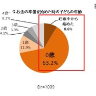 お金の準備を始めたときの子どもの年齢