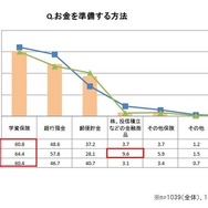 お金を準備する方法