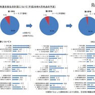主権者教育の実施状況（平成28年度在学生の計画について）