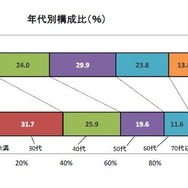 年代別構成比