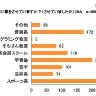 子どもにさせている（させていた）習い事（イー・ラーニング研究所調べ）