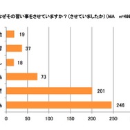 習い事をさせている理由（イー・ラーニング研究所調べ）