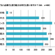 子どもに必要だと思う能力（イー・ラーニング研究所調べ）