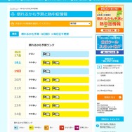 倒れるかも予測と熱中症情報　東京都（6/17～6/24までの8日間予測　6/17正午現在）