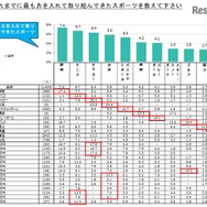 これまでにもっとも力を入れて取り組んできたスポーツ