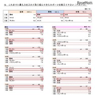 これまでにもっとも力を入れて取り組んできたスポーツ（ベスト3）