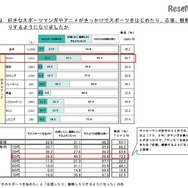 好きなスポーツマンガやアニメがきっかけでスポーツを始めたり、応援、観戦したりするようになったか