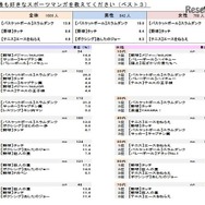 もっとも好きなスポーツマンガ（ベスト3）