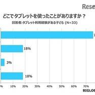 タブレットを使った場所（回答者：タブレット利用経験がある子ども）