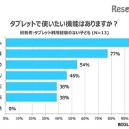 タブレットで使いたい機能（回答者：タブレット未経験の子ども）
