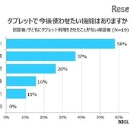 タブレットで今後子どもに使わせたい機能（回答者：子どもにタブレットを使わせたことがない保護者）