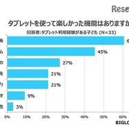 タブレットを使って楽しかった機能（回答者：タブレット利用経験がある子ども）