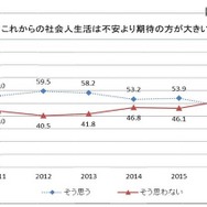 これからの社会人生活