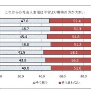 これからの社会人生活
