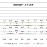 自分の良心に反する仕事