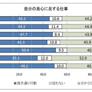 自分の良心に反する仕事