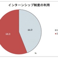 インターンシップ制度の利用