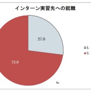 インターン実習先への就職