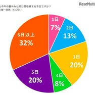 保護者の夏休み取得日数予定（子どもとおでかけ情報サイト「いこーよ」調べ）