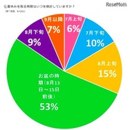 保護者が夏休みを取得する時期（子どもとおでかけ情報サイト「いこーよ」調べ）
