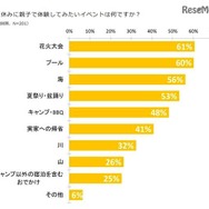 夏休みに親子で体験してみたいイベント（子どもとおでかけ情報サイト「いこーよ」調べ）