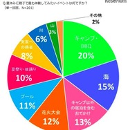 夏休みに親子でもっとも体験してみたいイベント（子どもとおでかけ情報サイト「いこーよ」調べ）