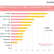 家事や育児に給与がもらえた場合何に使うか