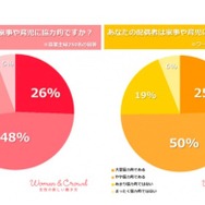 配偶者は家事や育児に協力的か