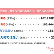配偶者の協力度合いと求める給与額の相関関係