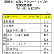 金融リテラシー・マップの分野別正答率
