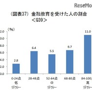金融教育を受けた人の割合