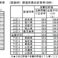 地方・都道府県の正答率