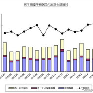 民生用電子機器国内出荷金額の推移