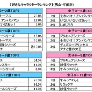 男女・年齢別トップ10