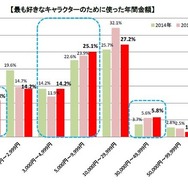 もっとも好きなキャラクターに使用した金額