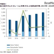 国内法人向けタブレットソリューション市場 タブレット出荷台数予測