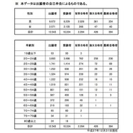 出願者の性別、年齢