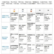 北海道・東北・東京・早稲田大学　ブックベスト10