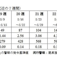 沖縄県と全国の患者報告数の推移